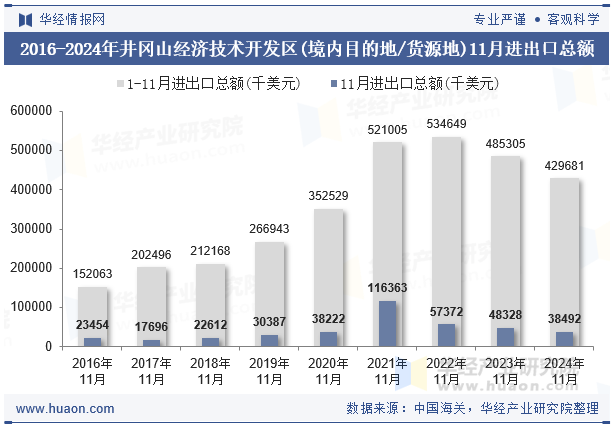 2016-2024年井冈山经济技术开发区(境内目的地/货源地)11月进出口总额