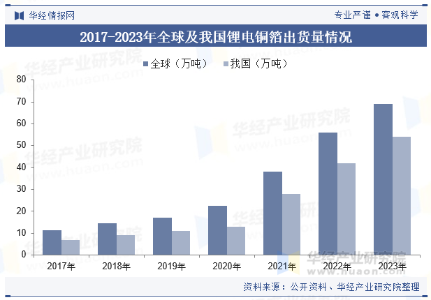 2017-2023年全球及我国锂电铜箔出货量情况