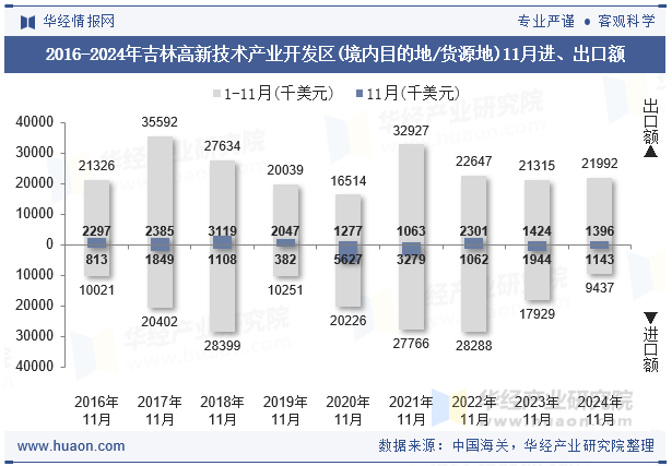 2016-2024年吉林高新技术产业开发区(境内目的地/货源地)11月进、出口额