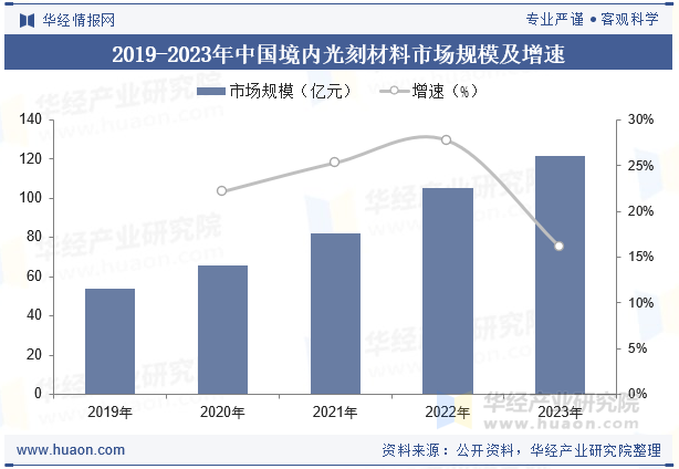 2019-2023年中国境内光刻材料市场规模及增速