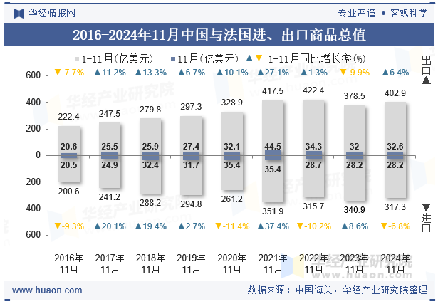 2016-2024年11月中国与法国进、出口商品总值