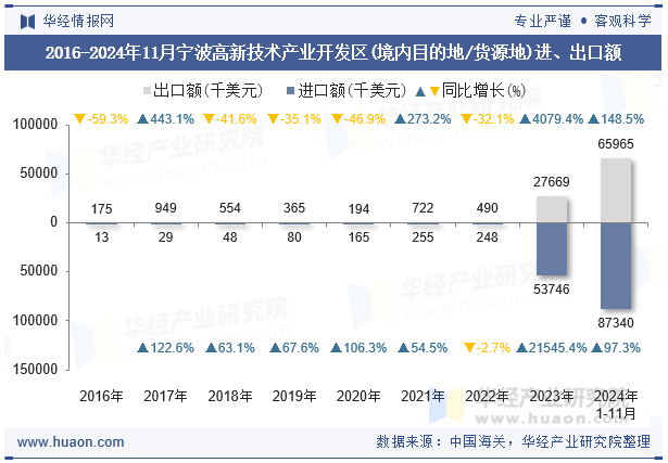 2016-2024年11月宁波高新技术产业开发区(境内目的地/货源地)进、出口额