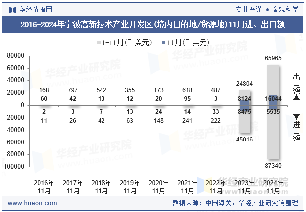 2016-2024年宁波高新技术产业开发区(境内目的地/货源地)11月进、出口额