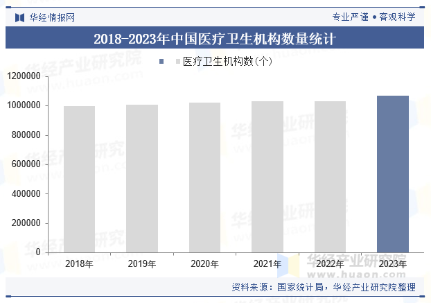 2018-2023年中国医疗卫生机构数量统计