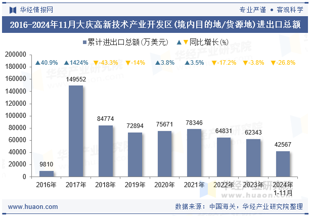 2016-2024年11月大庆高新技术产业开发区(境内目的地/货源地)进出口总额