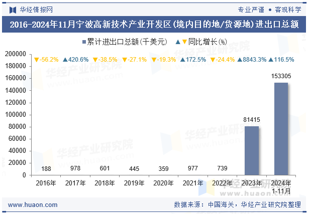 2016-2024年11月宁波高新技术产业开发区(境内目的地/货源地)进出口总额