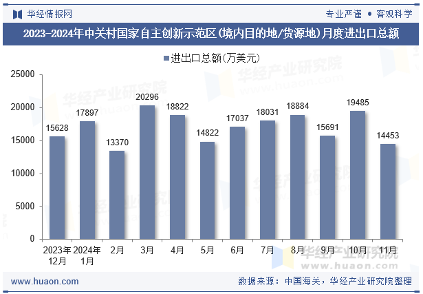 2023-2024年中关村国家自主创新示范区(境内目的地/货源地)月度进出口总额