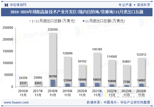 2016-2024年绵阳高新技术产业开发区(境内目的地/货源地)11月进出口总额