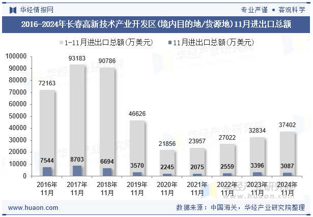 2016-2024年长春高新技术产业开发区(境内目的地/货源地)11月进出口总额