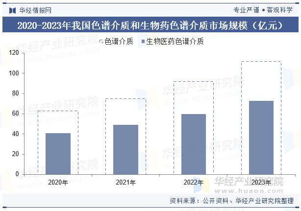 2020-2023年我国色谱介质和生物药色谱介质市场规模（亿元）