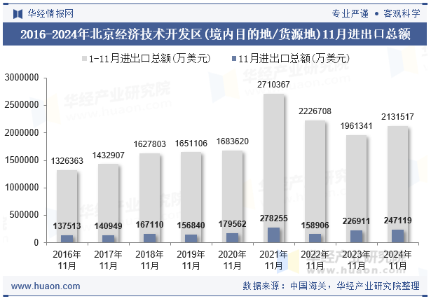 2016-2024年北京经济技术开发区(境内目的地/货源地)11月进出口总额
