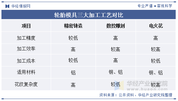 轮胎模具三大加工工艺对比