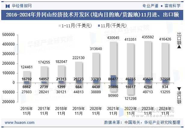 2016-2024年井冈山经济技术开发区(境内目的地/货源地)11月进、出口额