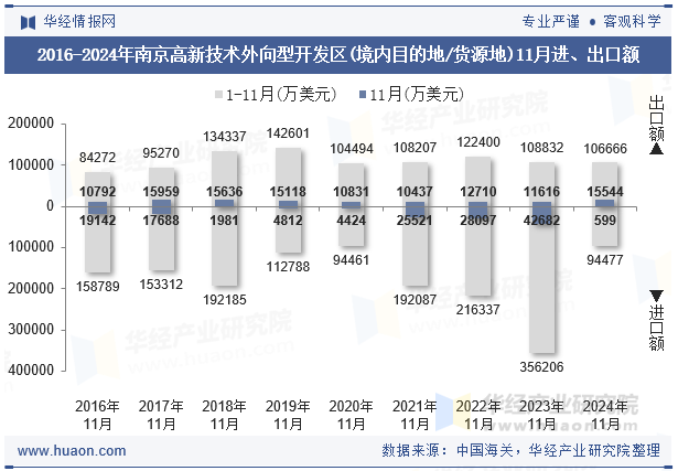 2016-2024年南京高新技术外向型开发区(境内目的地/货源地)11月进、出口额