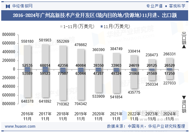 2016-2024年广州高新技术产业开发区(境内目的地/货源地)11月进、出口额