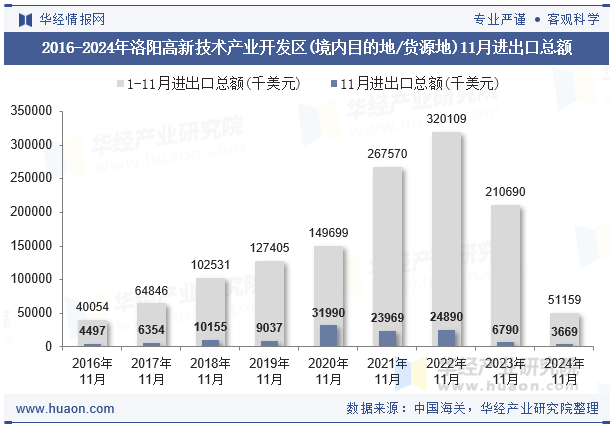 2016-2024年洛阳高新技术产业开发区(境内目的地/货源地)11月进出口总额