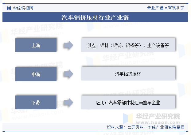 汽车铝挤压材行业产业链