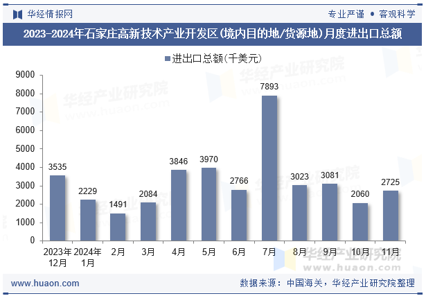 2023-2024年石家庄高新技术产业开发区(境内目的地/货源地)月度进出口总额