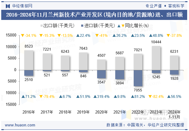 2016-2024年11月兰州新技术产业开发区(境内目的地/货源地)进、出口额