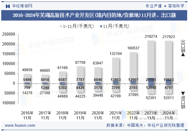 2016-2024年芜湖高新技术产业开发区(境内目的地/货源地)11月进、出口额