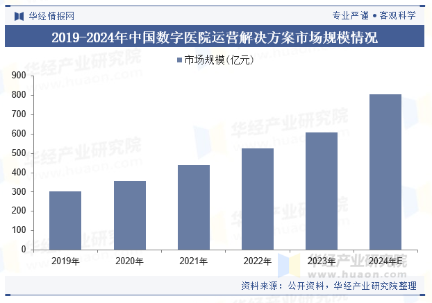 2019-2024年中国数字医院运营解决方案市场规模情况