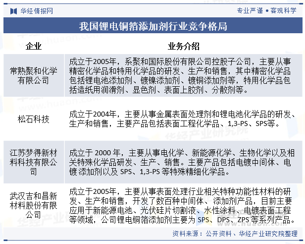 我国锂电铜箔添加剂行业竞争格局