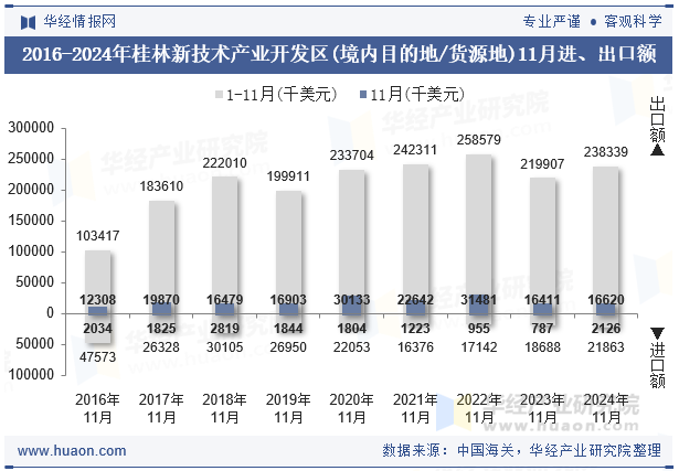 2016-2024年桂林新技术产业开发区(境内目的地/货源地)11月进、出口额