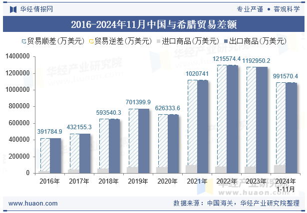 2016-2024年11月中国与希腊贸易差额