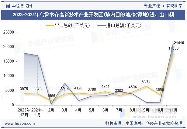 2023-2024年乌鲁木齐高新技术产业开发区(境内目的地/货源地)进、出口额