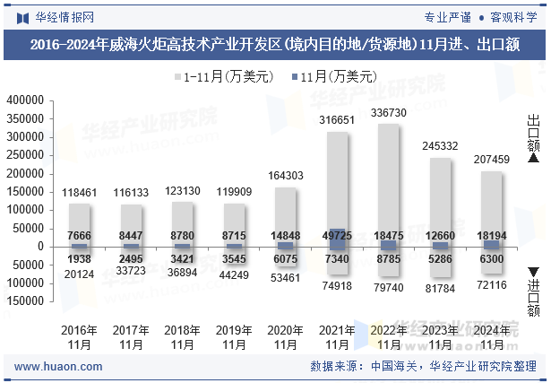 2016-2024年威海火炬高技术产业开发区(境内目的地/货源地)11月进、出口额