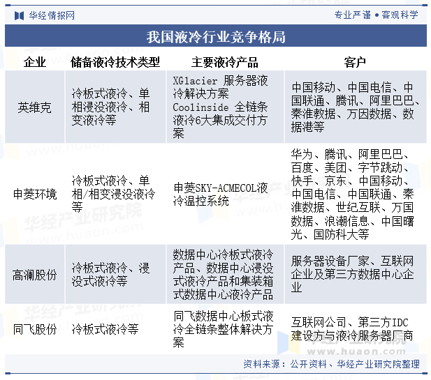 我国液冷行业竞争格局