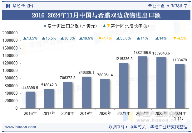 2016-2024年11月中国与希腊双边货物进出口额