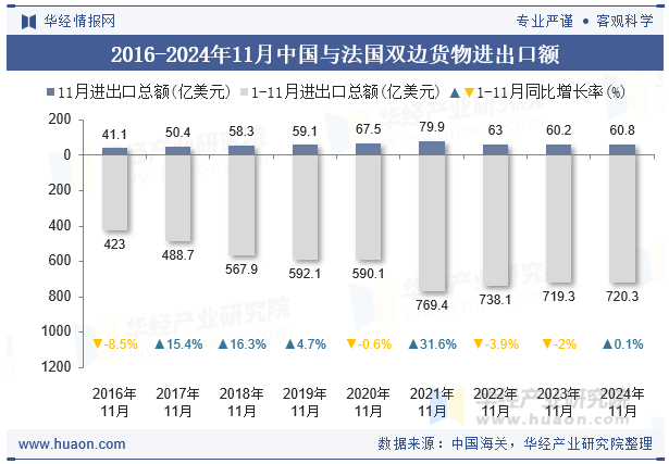 2016-2024年11月中国与法国双边货物进出口额