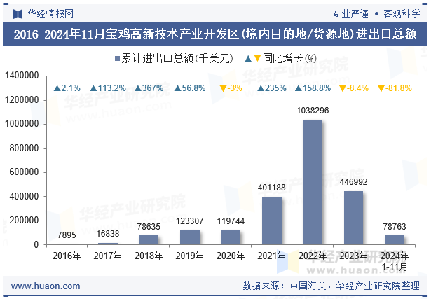 2016-2024年11月宝鸡高新技术产业开发区(境内目的地/货源地)进出口总额