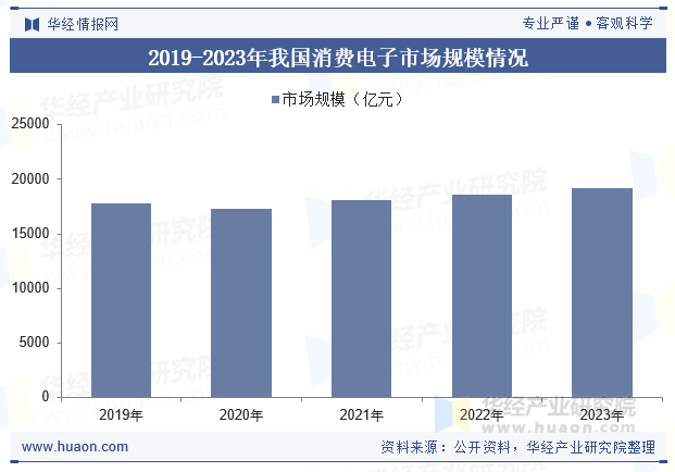 2019-2023年我国消费电子市场规模情况