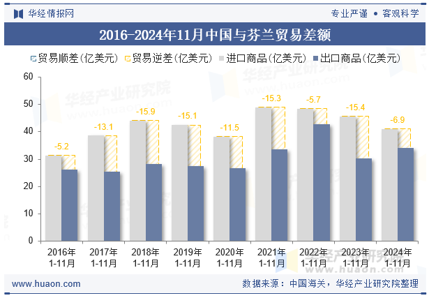 2016-2024年11月中国与芬兰贸易差额