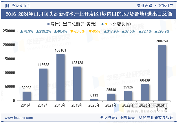 2016-2024年11月包头高新技术产业开发区(境内目的地/货源地)进出口总额