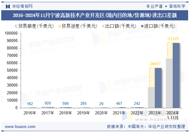 2016-2024年11月宁波高新技术产业开发区(境内目的地/货源地)进出口差额