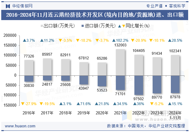 2016-2024年11月连云港经济技术开发区(境内目的地/货源地)进、出口额