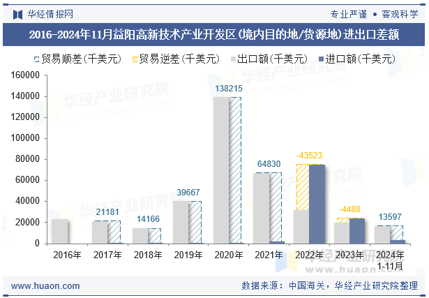 2016-2024年11月益阳高新技术产业开发区(境内目的地/货源地)进出口差额