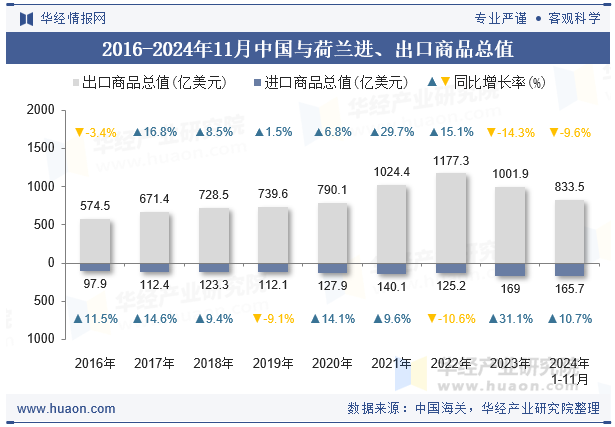 2016-2024年11月中国与荷兰进、出口商品总值