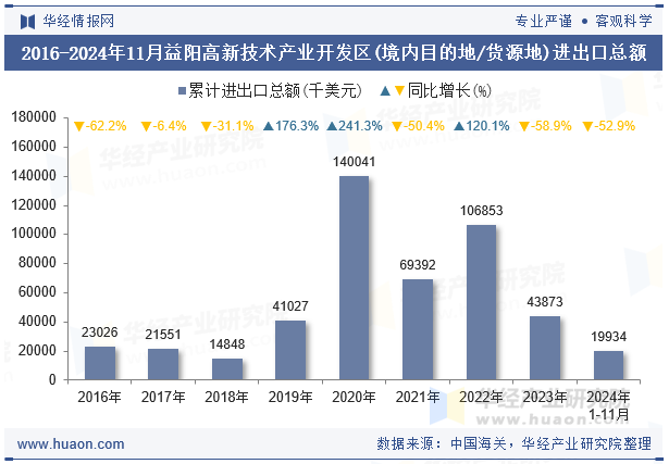 2016-2024年11月益阳高新技术产业开发区(境内目的地/货源地)进出口总额