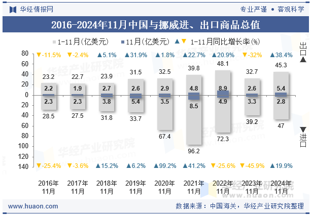 2016-2024年11月中国与挪威进、出口商品总值