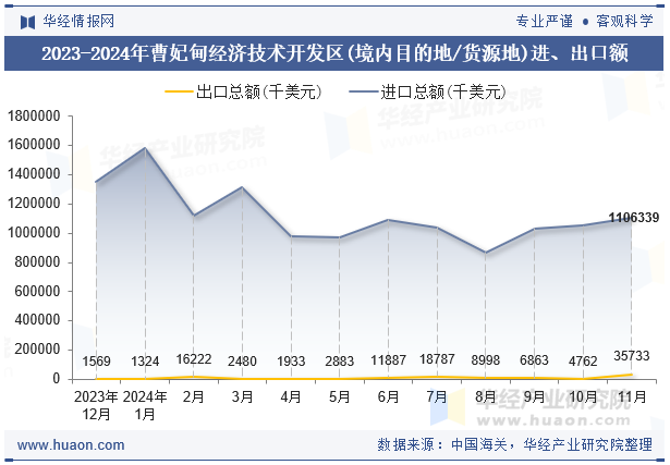 2023-2024年曹妃甸经济技术开发区(境内目的地/货源地)进、出口额