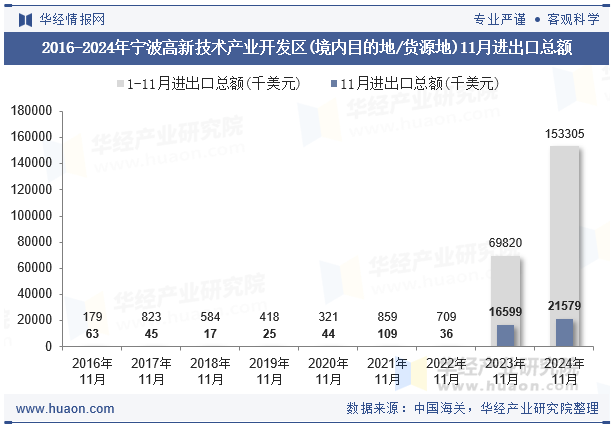 2016-2024年宁波高新技术产业开发区(境内目的地/货源地)11月进出口总额