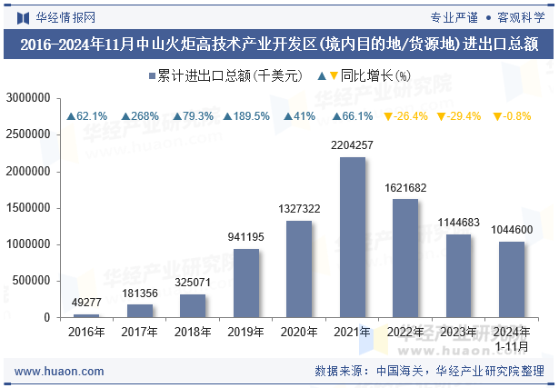 2016-2024年11月中山火炬高技术产业开发区(境内目的地/货源地)进出口总额