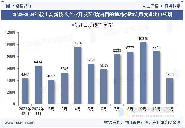 2023-2024年鞍山高新技术产业开发区(境内目的地/货源地)月度进出口总额