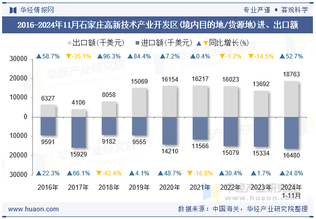 2016-2024年11月石家庄高新技术产业开发区(境内目的地/货源地)进、出口额