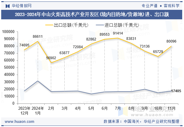 2023-2024年中山火炬高技术产业开发区(境内目的地/货源地)进、出口额