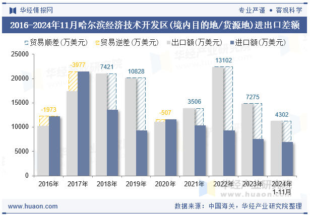 2016-2024年11月哈尔滨经济技术开发区(境内目的地/货源地)进出口差额